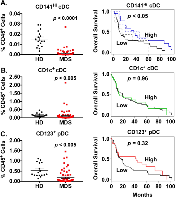 Inhibition of LSD1 in MDS progenitors restores differentiation of CD141Hi  conventional dendritic cells | Leukemia