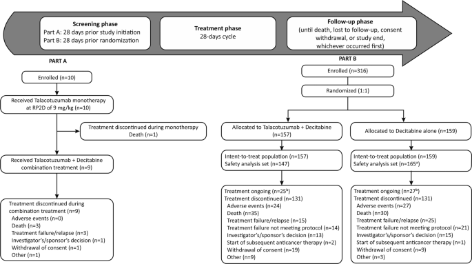 Safety And Efficacy Of Talacotuzumab Plus Decitabine Or Decitabine Alone In Patients With Acute Myeloid Leukemia Not Eligible For Chemotherapy Results From A Multicenter Randomized Phase 2 3 Study Leukemia