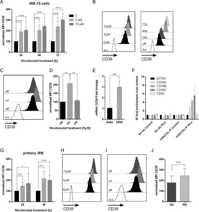 Upregulation of CD38 expression on multiple myeloma cells by novel HDAC6  inhibitors is a class effect and augments the efficacy of daratumumab |  Leukemia