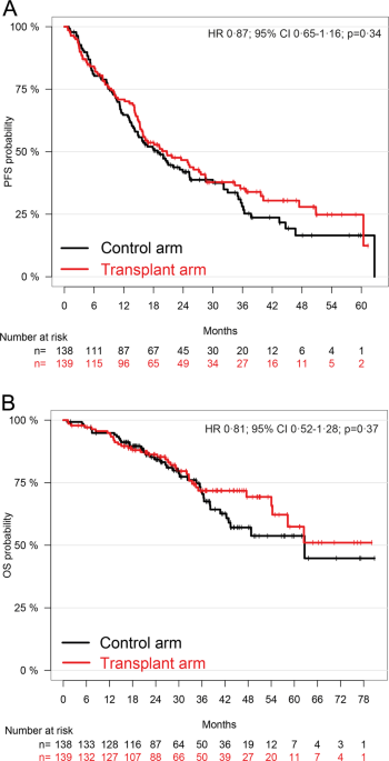 Health-related quality of life and quality-adjusted progression free  survival for carfilzomib and dexamethasone maintenance following salvage  autologous stem-cell transplantation in patients with multiple myeloma: a  randomized phase 2 trial by the Nordic