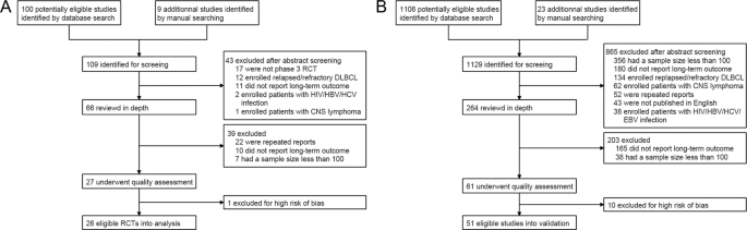 Association of progression-free or event-free survival with overall survival  in diffuse large B-cell lymphoma after immunochemotherapy: a systematic  review | Leukemia