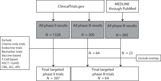 Two Decades Of Targeted Therapies In Acute Myeloid Leukemia Leukemia