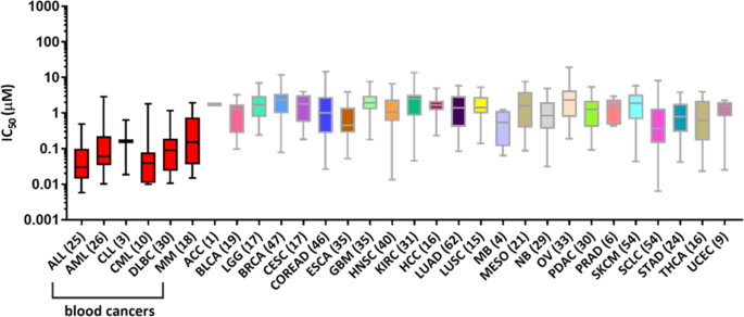 Folate Metabolism A Re Emerging Therapeutic Target In Haematological Cancers Leukemia
