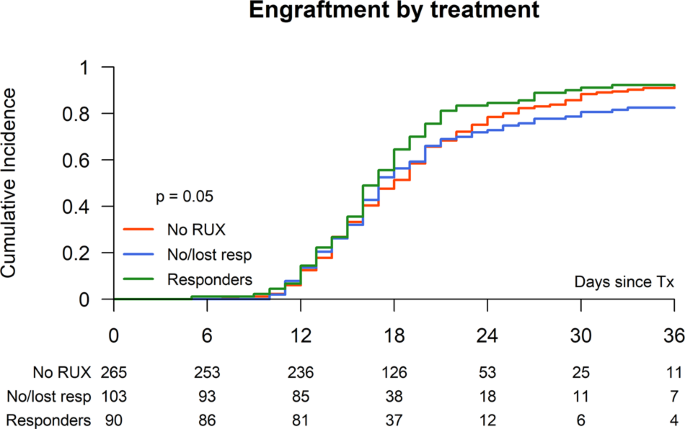 Impact of prior jak-inhibitor therapy with ruxolitinib on outcome after allogeneic hematopoietic stem cell transplantation for myelofibrosis: a study 