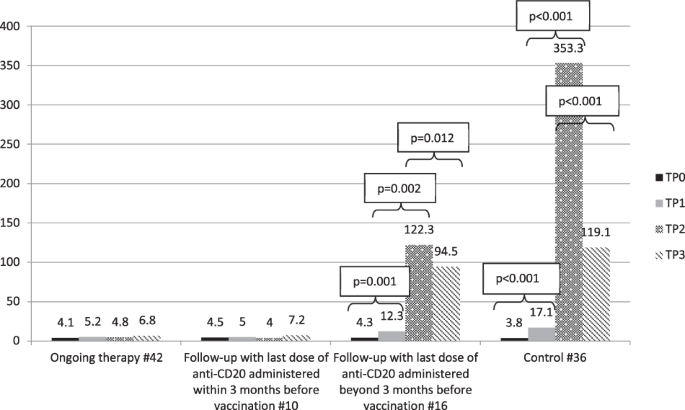 Impact of anti-CD20 monoclonal antibodies on serologic response to
