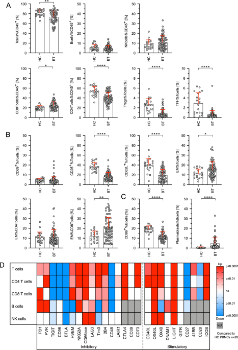 Reverted exhaustion phenotype of circulating lymphocytes as immune ...