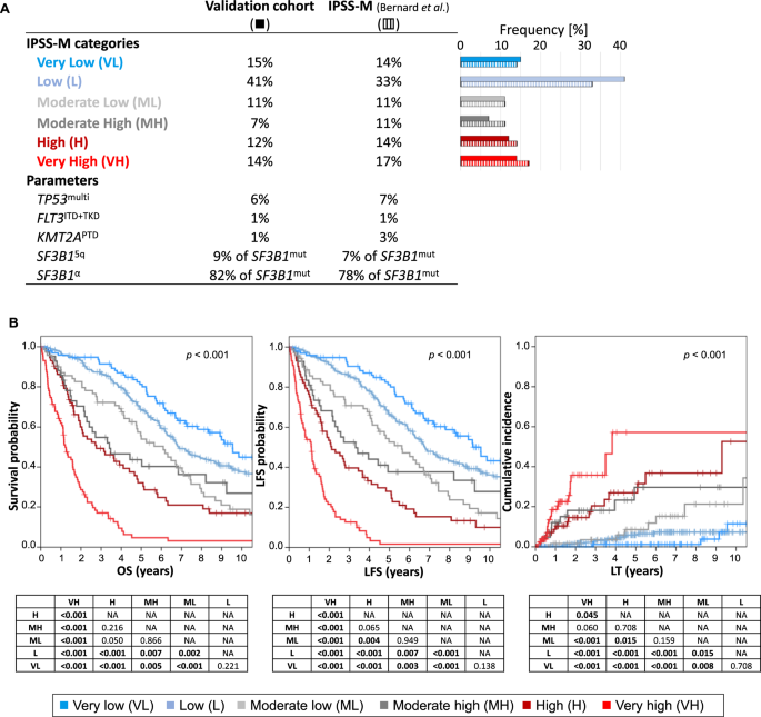 Risk prediction in MDS: independent validation of the IPSS-M—ready for  routine? | Leukemia