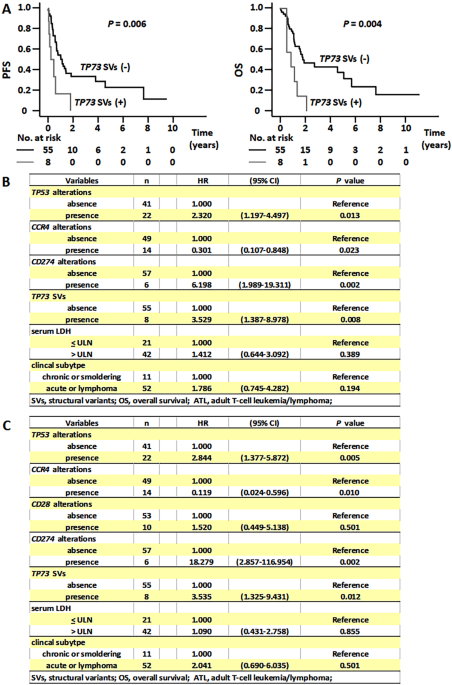 Clinical landscape of tp73 structural variants in atl patients