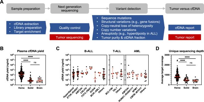 Genomic profiling of circulating tumor DNA for childhood cancers | Leukemia