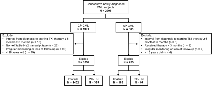 Is there really an accelerated phase of chronic myeloid leukaemia at ...