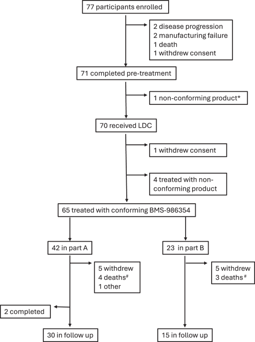 Phase 1 clinical trial of b-cell maturation antigen (bcma) nex-t® chimeric antigen receptor (car) t cell therapy cc-98633/bms-986354 in participants with triple-class exposed multiple myeloma