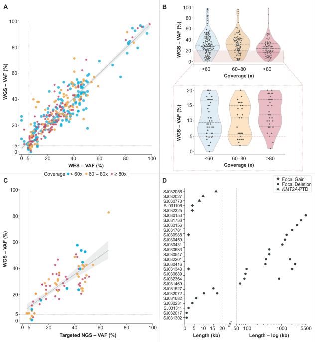 Clinical experience of using integrated whole genome and transcriptome ...