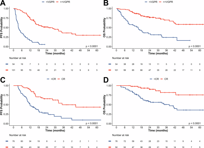 Prognostic value of serological and PET/CT response kinetics in ...
