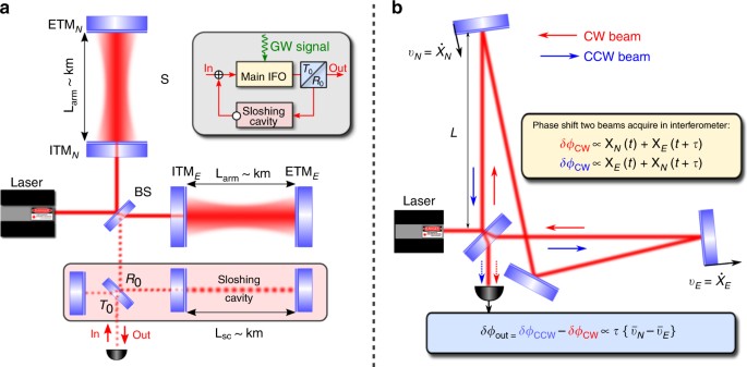 A new quantum speed-meter interferometer: measuring speed to search for  intermediate mass black holes | Light: Science & Applications