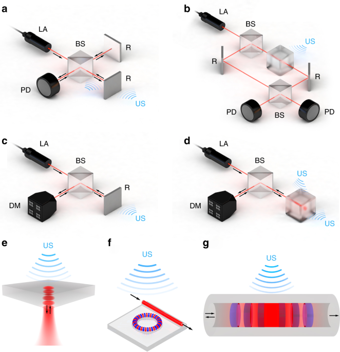 Looking at sound optoacoustics with alloptical ultrasound detection