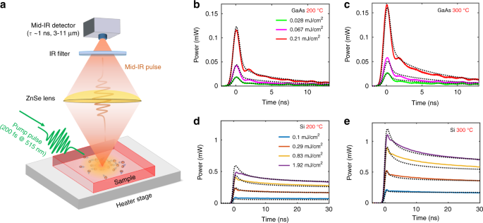 Nanosecond mid-infrared pulse generation via modulated thermal emissivity
