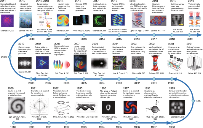 Optical Vortices 30 Years On Oam Manipulation From Topological Charge To Multiple Singularities Light Science Applications