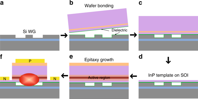 III/V-on-Si MQW lasers by using a novel photonic integration method of  regrowth on a bonding template | Light: Science & Applications