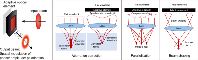 Adaptive Optics In Laser Processing Light Science Applications