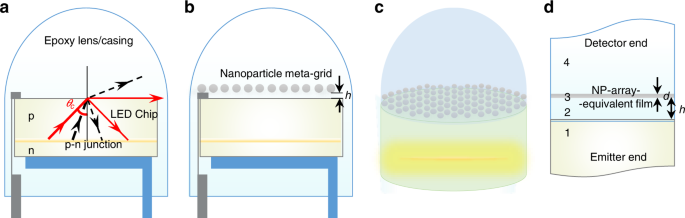 Nanoparticle Meta Grid For Enhanced Light Extraction From Emitting Devices Science S Light Emitting Devices, Large Outdoor Light Up Cross Sections