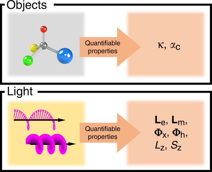 Chiral Polaritonics: Analytical Solutions, Intuition, and Use