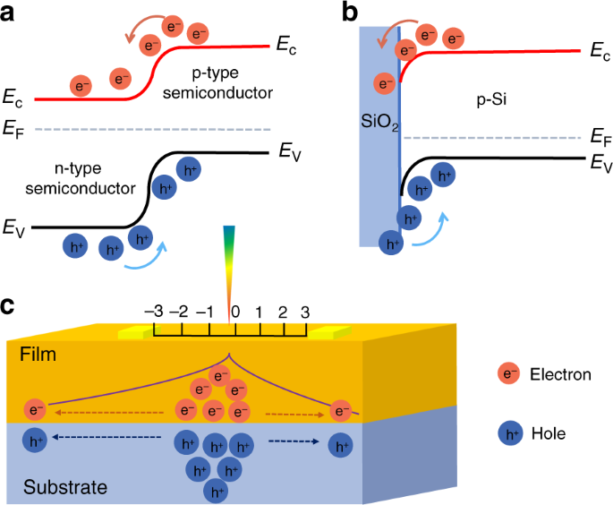 High Performance Position Sensitive Detector Based On The Lateral Photoelectrical Effect Of Two Dimensional Materials Light Science Applications