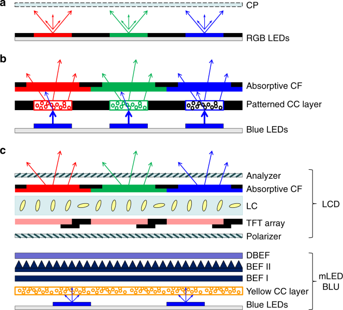 Mini-LED, Micro-LED and OLED displays: present status and future  perspectives | Light: Science & Applications