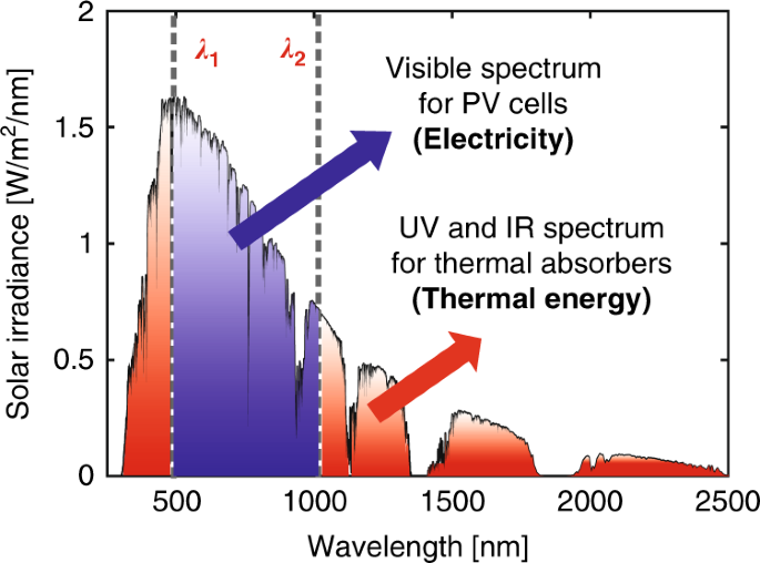 Efficiency Limits Of Concentrating Spectral Splitting Hybrid Photovoltaic Thermal Pv T Solar Collectors And Systems Light Science Applications