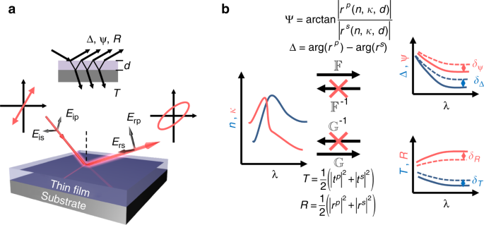 Machine Learning Powered Ellipsometry Light Science Applications