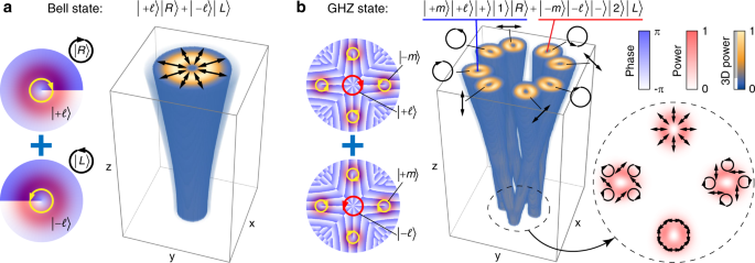 Creation And Control Of High Dimensional Multi Partite Classically Entangled Light Light Science Applications