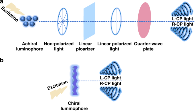 Circularly polarized luminescence from organic micro-/nano-structures |  Light: Science & Applications