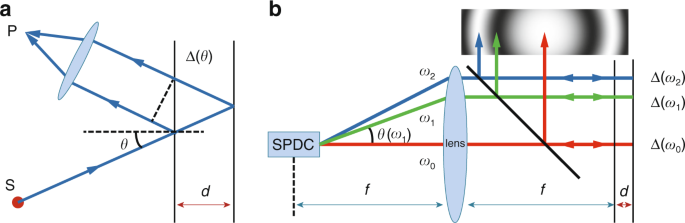Angular-spectrum-dependent interference
