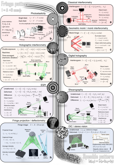 Deep learning in optical metrology: a review | Light: Science & Applications