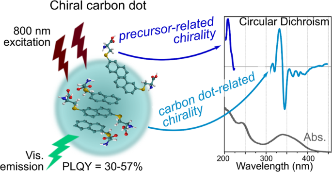 Carbon quantum initiators enabled direct laser writing: A technique for  fabrication of dielectric, all-carbon chiral metasurfaces - ScienceDirect