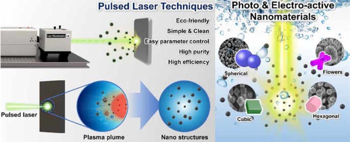 Fundamentals and comprehensive insights on pulsed laser synthesis of  advanced materials for diverse photo- and electrocatalytic applications |  Light: Science & Applications
