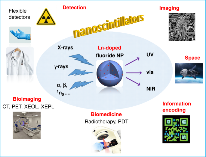 Lanthanide-doped nanoscintillators