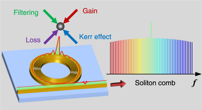 Dispersion-less Kerr solitons in spectrally confined optical cavities |  Light: Science & Applications