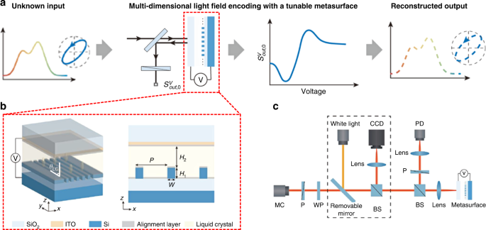 Novel developments in computational spectropolarimeter