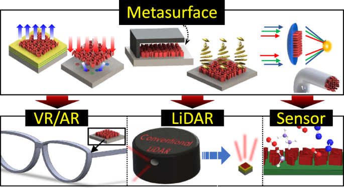 Integrated metasurfaces for re-envisioning a near-future disruptive optical  platform | Light: Science & Applications