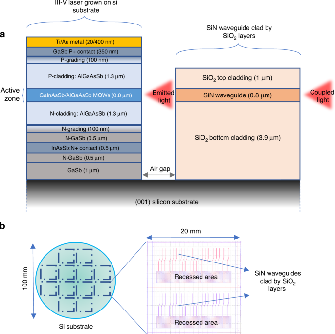 Co-integration SiN waveguides with active silicon photonics