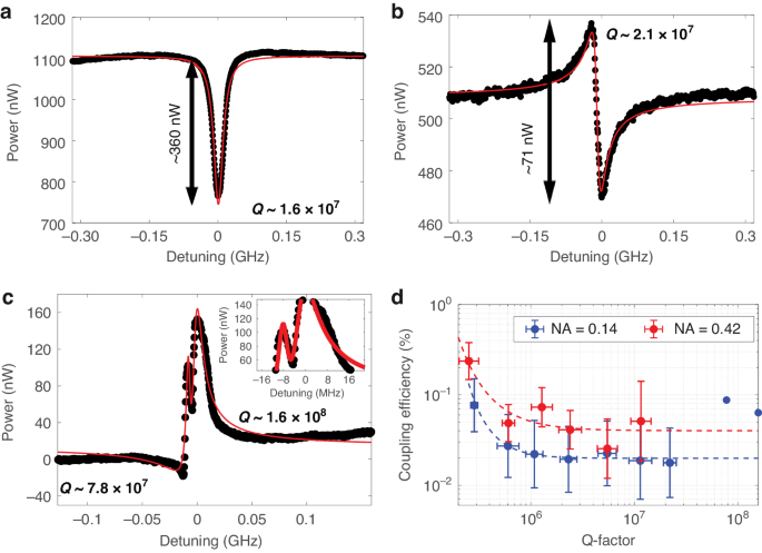 Ultra-high-Q free-space coupling to microtoroid resonators