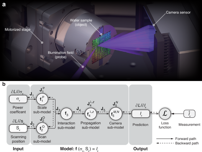 Wavelength-multiplexed multi-mode EUV reflection ptychography 