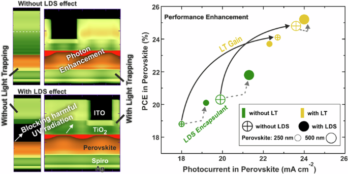 Photon shifting and trapping in perovskite solar cells for improved ...