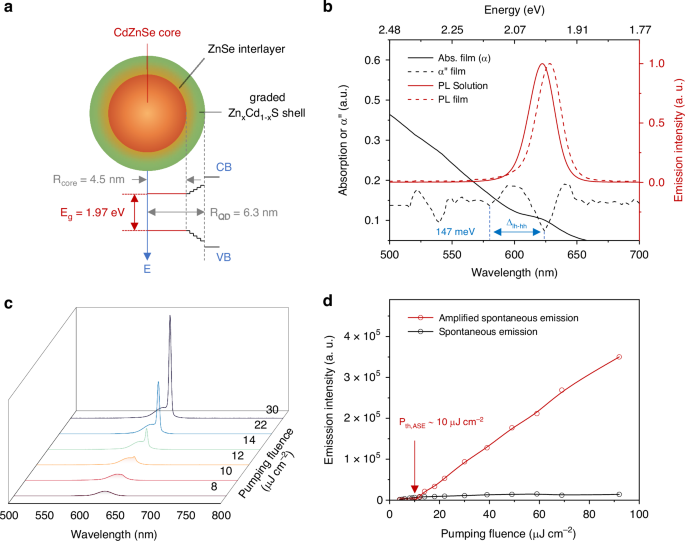 Threshold Light Array Sign Low-threshold surface-emitting colloidal quantum-dot circular Bragg ...