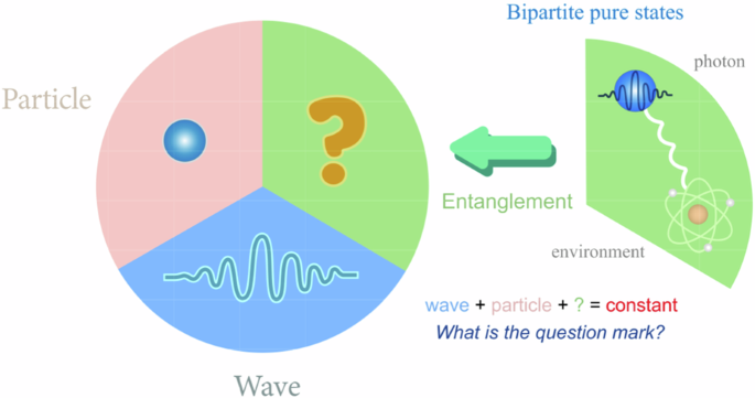 Universal conservation laws of the wave-particle-entanglement triad ...