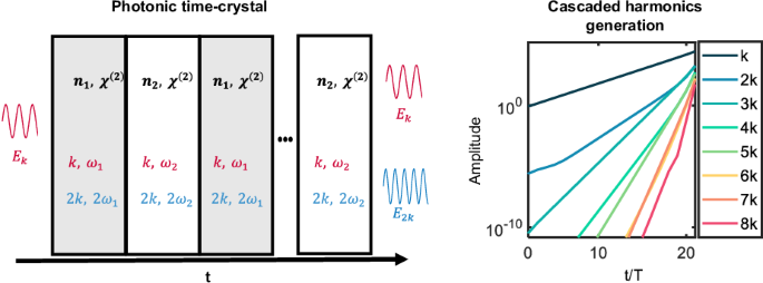 Second harmonic generation and nonlinear frequency conversion in ...