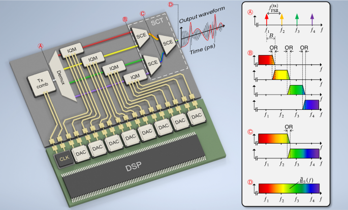 Optical arbitrary waveform generation (OAWG) using actively phase ...