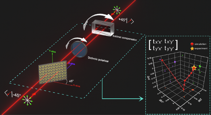 Non-Hermitian systems based on 3D chirality enabled asymmetrical ...