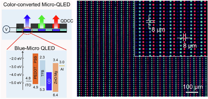 Photolithographic fabrication of high-resolution Micro-QLEDs towards ...