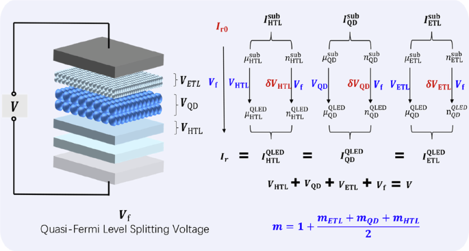 Nanocrystal-based PN junction model for QLED: ideality factor 42
